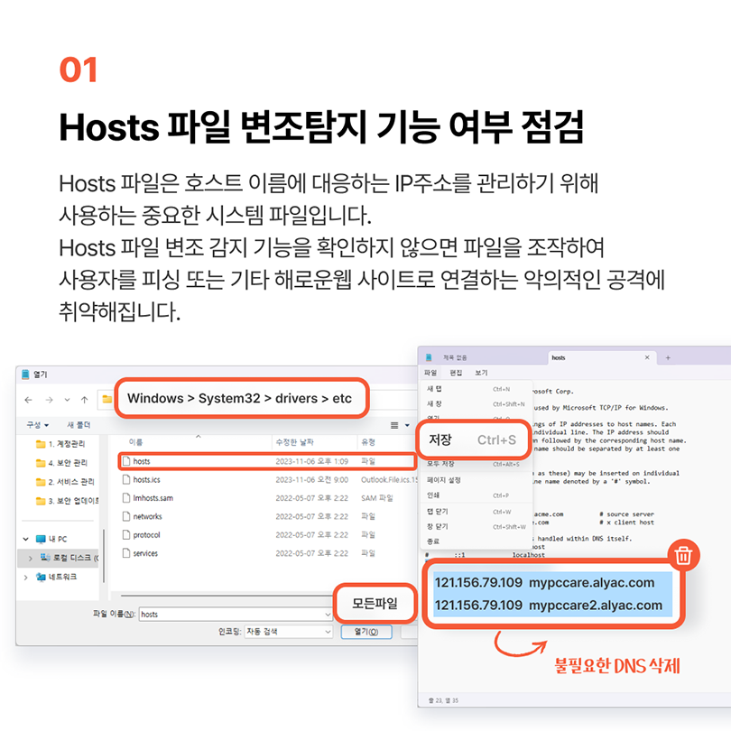 01 Hosts 파일 변조탐지 기능 여부 점검. Hosts 파일은 호스트 이름에 대응하는 IP주소를 관리하기 위해 사용하는 중요한 시스템 파일입니다. Hosts 파일 변조 감지 기능을 확인하지 않으면 파일을 조작하여 사용자를 피싱 또는 기타 해로운웹 사이트로 연결하는 악의적인 공격에 취약해집니다. 내 PC 로컬 디스크(C:) - Windows - System32 - drivers - etc - hosts - 모든파일 선택 - 열기 - 불필요한 DNS 삭제 - 저장