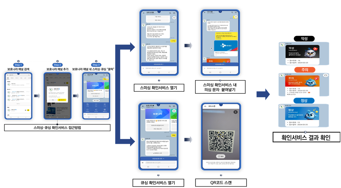 스미싱·큐싱·피싱사이트 신고 및 확인 방법